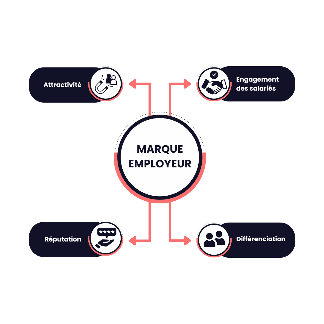 Agence communication marque employeur Vendée – L&A accompagne les entreprises dans leur stratégie RH et image de marque